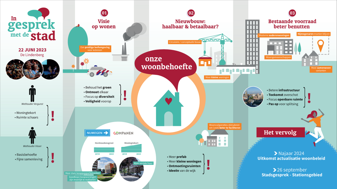 Infographic samenvatting met iconen en kernwoorden van bijeenkomst in gesprek met de stad 22 juni 2023