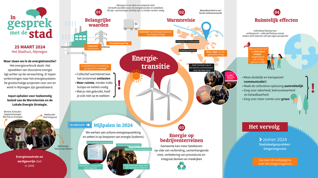 Infographic stadsgesprek Energietransitie