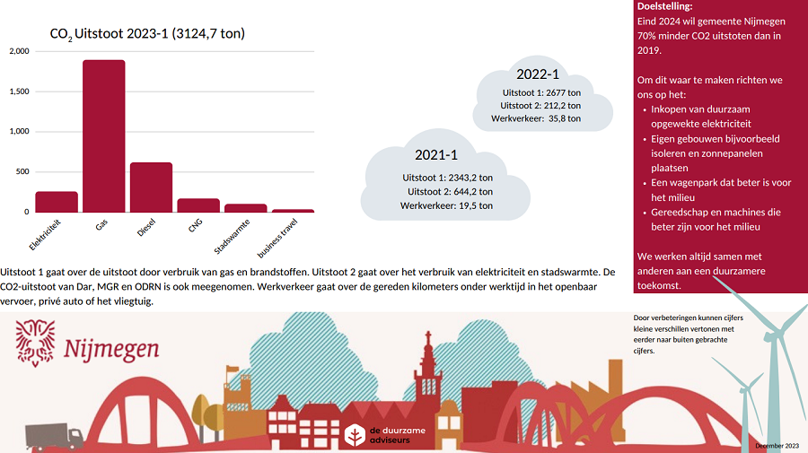 CO2-uitstoot in tonnen CO2 2019 - eerste helft 2023 voor gemeentelijke organisatie, Dar, ODRN en MGR