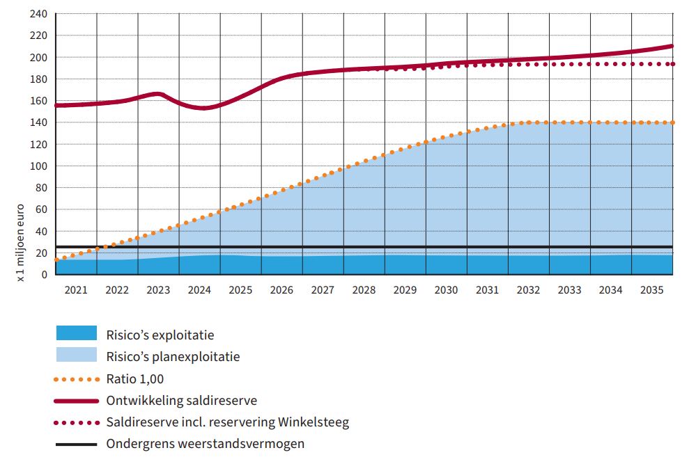 Overzicht Saldireserve coalitieakkoord 2022-2026